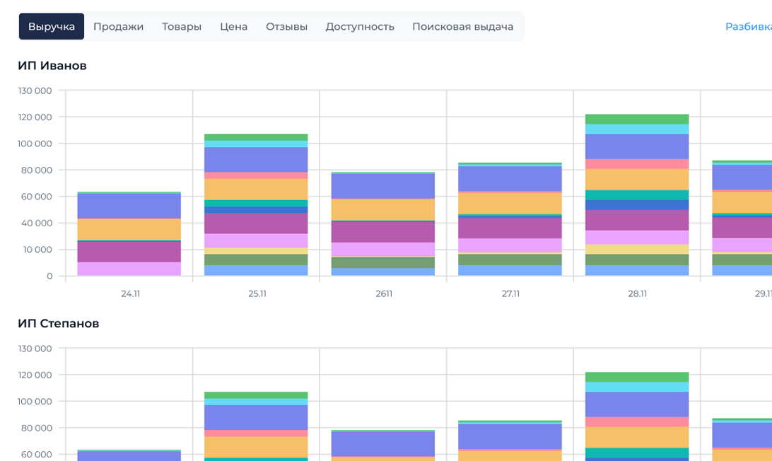 Система автоматически анализирует данные о ваших конкурентах: продажи, выручку, стратегии ценообразования и маркетинга. Вам не нужно вручную искать информацию — система соберет все данные и предложит наглядные выводы, помогая вам выявить слабые места конкурентов. Вы сможете быстрее адаптировать свою стратегию, корректировать цену и предложение, что позволит вам занять лидирующие позиции на рынке.