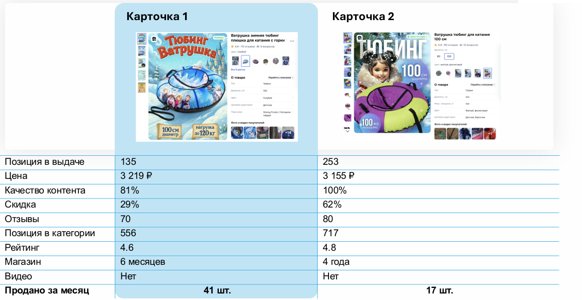Исследование продаж с учетом параметров карточек, сервис Easy Sellers (Изи Селлерс) Карточки товаров: сравнение
