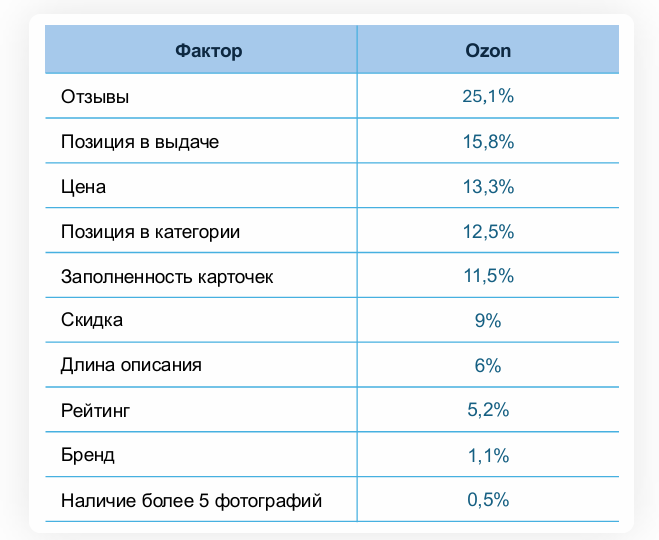 Итоговые результаты исследования продаж в привязке к контенту, сервис Easy Sellers (Изи Селлерс) Аналитика влияния контента на продажи