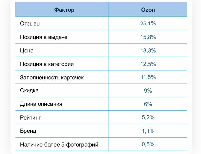 Скриншот результатов исследования факторов ранжирования от Easy Sellers (Изи Селлерс) Результаты исследования факторов, влияющих на ранжирование