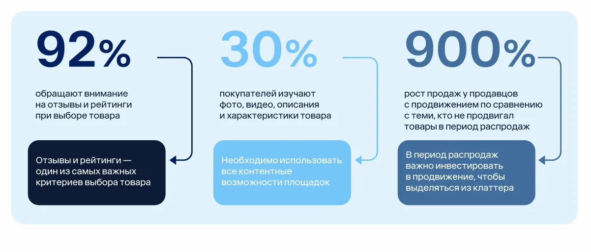Статистика влияния контента на продажи Скриншот с вебинара Easy Sellers