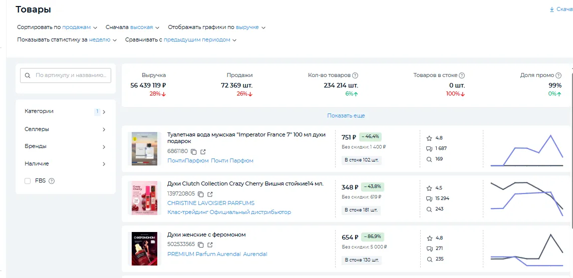 Скриншот из кабинета Easy Sellers Tool Позиции с лучшими продажами в нише